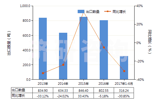 2013-2017年6月中國非零售與棉混紡其他合纖短纖紗線(混紡指按重量計其他合成纖維短纖含量在85%以下)(HS55099200)出口量及增速統(tǒng)計